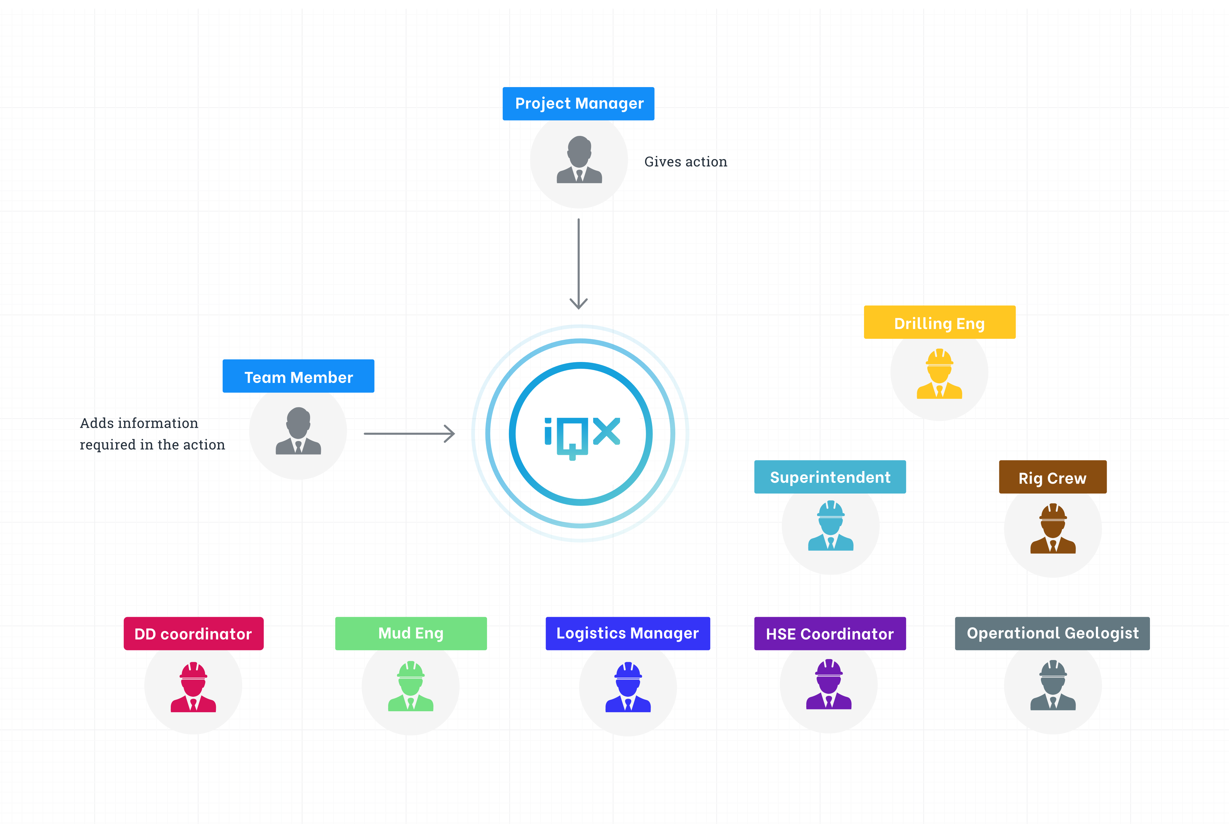 iQx™ aligns different well project disciplines around one operational data source